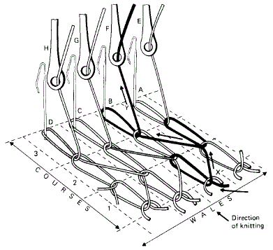 Process Flow Chart of Warp Knitting Process