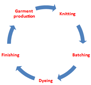 Flow Chart of Production Planning in Textile Industry