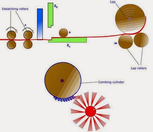 Sequence of Combing Cycle