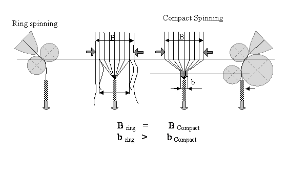 Flow Chart of Compact Yarn Manufacturing - Textile Flowchart