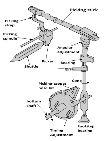 Cone Over Picking Mechanism