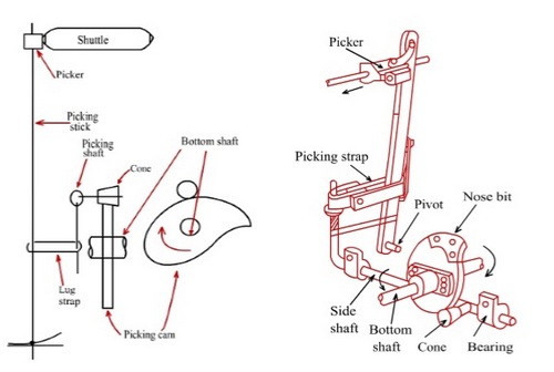 Cone under picking mechanism