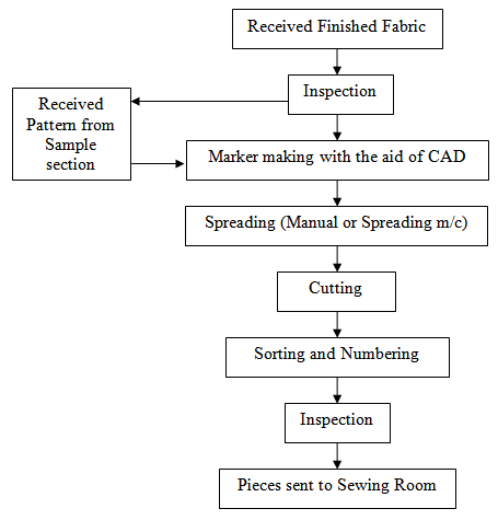 PRODUCTION SEQUENCE OF SPREADING AND CUTTING