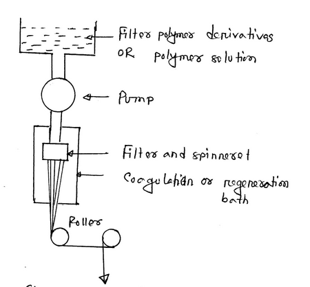 Wet Spinning Process