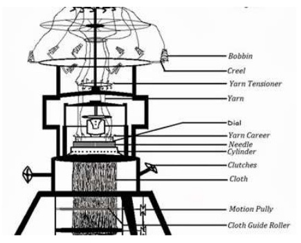 Flow Chart of Yarn Feeding of Rib Circular Knitting Machine - Textile ...