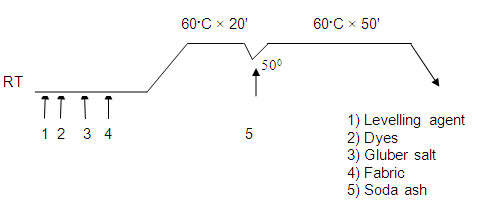Lab dyeing curve